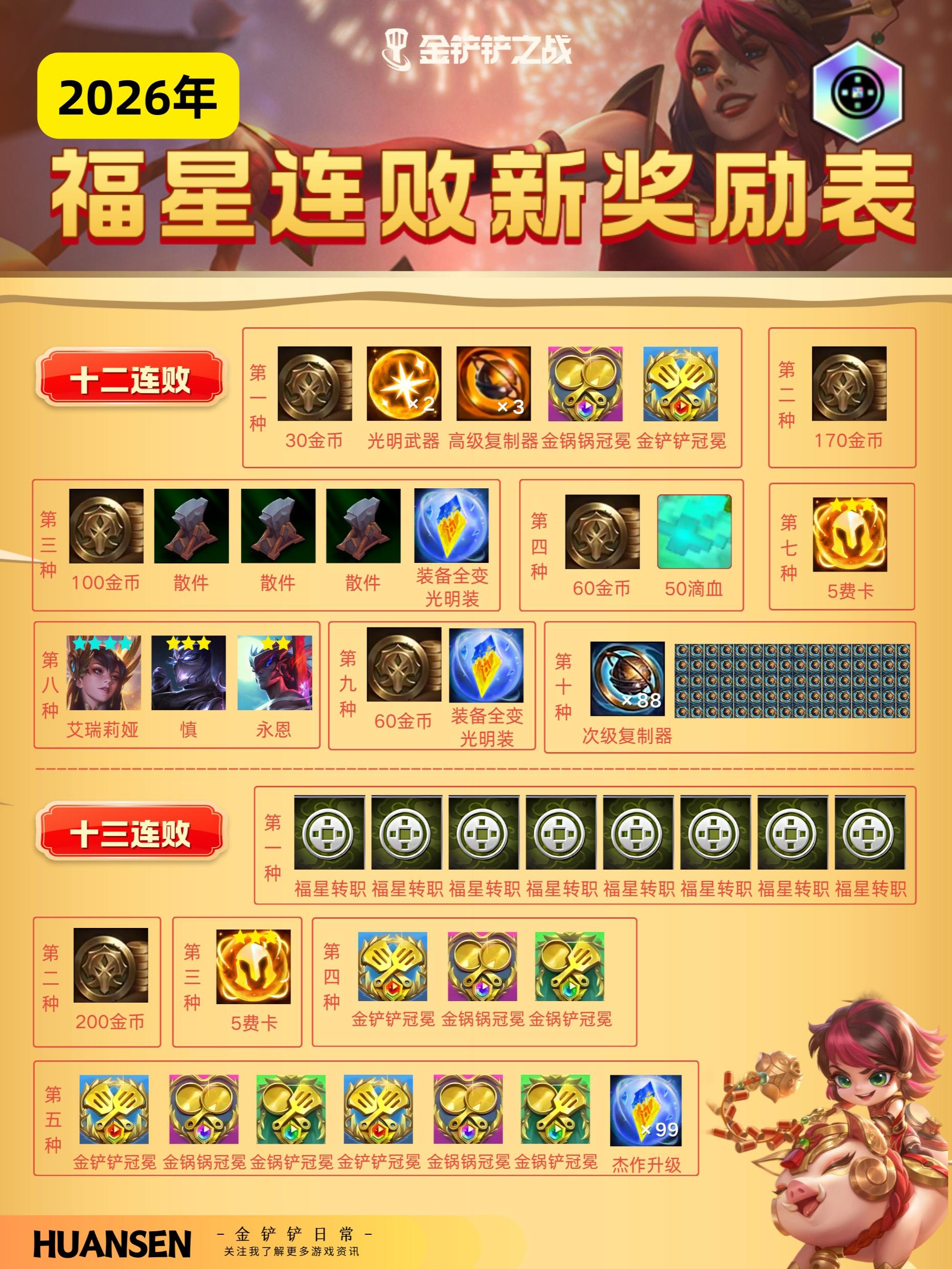 金铲铲2026天选福星最新连败奖励表_抖音短视频数据分析_点赞数2.6万-蝉妈妈
